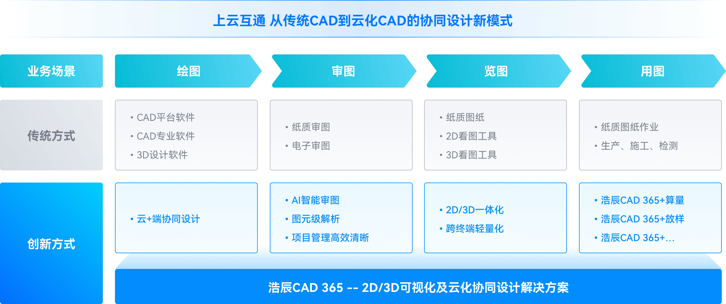 上云互通，浩辰CAD 365实现了从传统CAD到云化CAD的协同设计新模式